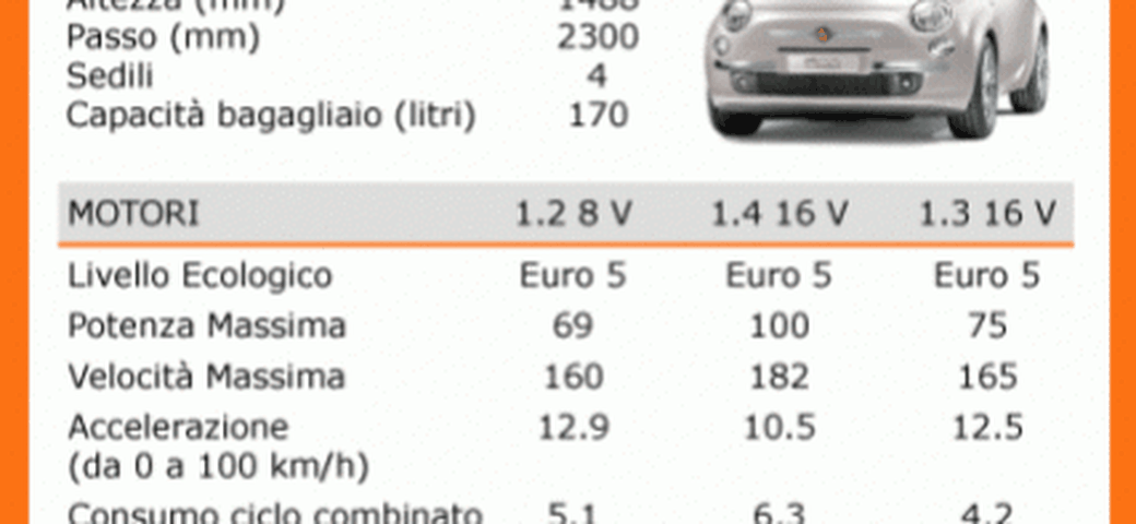 Le prestazioni e le prenotazioni della Fiat 500