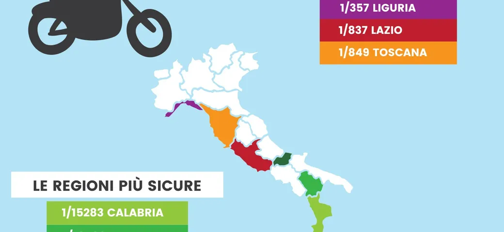 Incidenti stradali: Toscana pericolosa per i motorini, Liguria per i motocicli