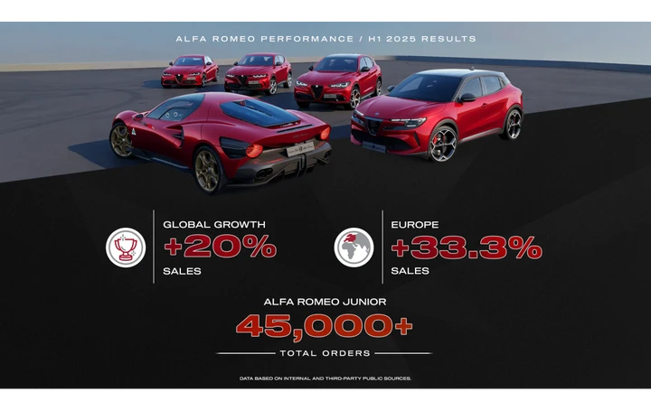 Alfa Romeo cresce del 20% nel 1º semestre 2025: Junior traina tutti