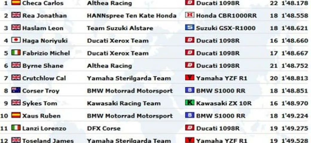 WSBK: Live Timing delle prime qualifiche ad Imola