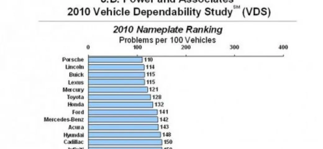 Rapporto affidabilità J.D. Power 2010: Porsche conquista la prima posizione
