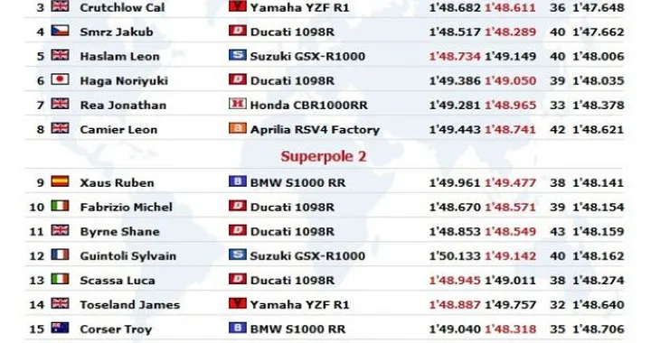 WSBK a Miller: Live Timing della Superpole