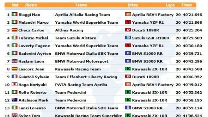 WSBK: Live Timing di Gara2 a Brno