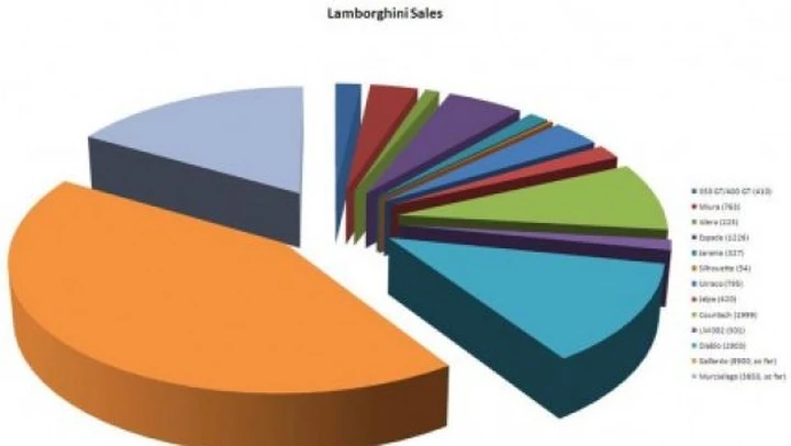 Lamborghini: ecco quante ne sono state vendute dalla fondazione