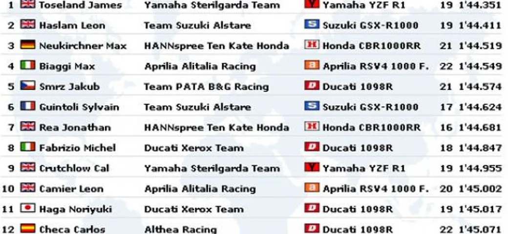 WSBK Portimao: prove libere in live timing