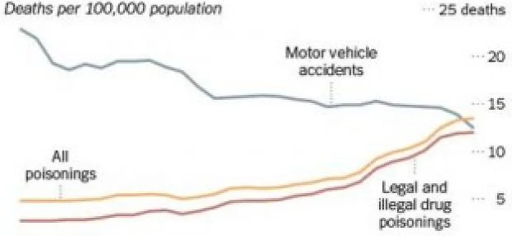 Curiosità: negli Stati Uniti gli incidenti stradali non sono più la prima causa di morte