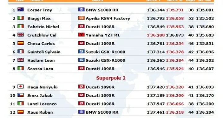 WSBK: Live Timing della Superpole a Misano