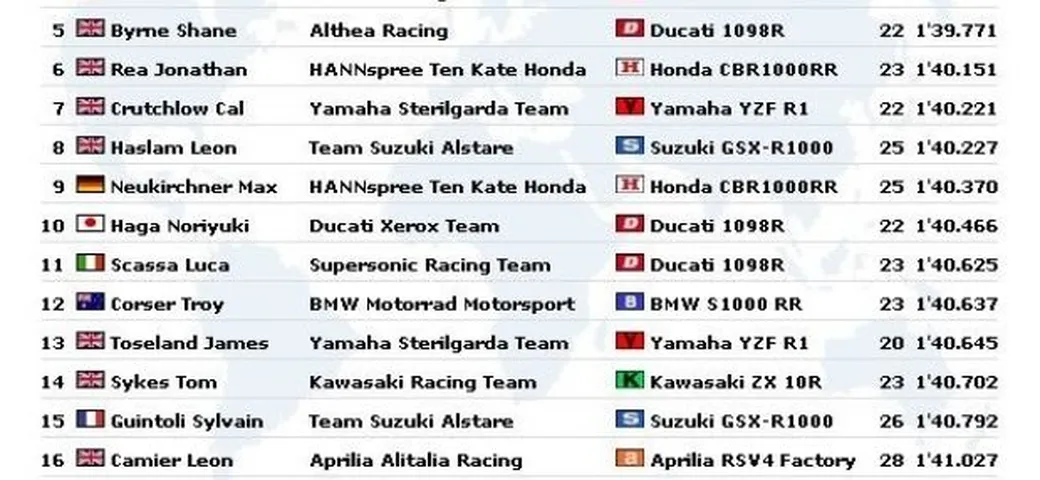 WSBK: prove libere in live timing