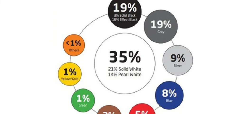 Colori auto: quali sono i più scelti nel 2021 e perché