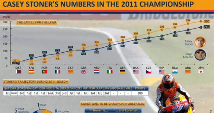 MotoGP: Casey Stoner Campione del mondo in Australia se...