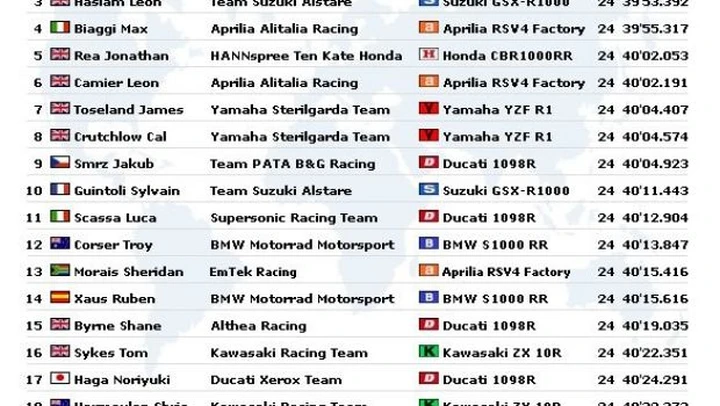 WSBK, Kyalami: gara1 in live timing