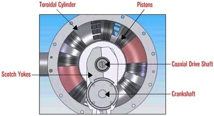 OPE, il motore a pistone oscillante