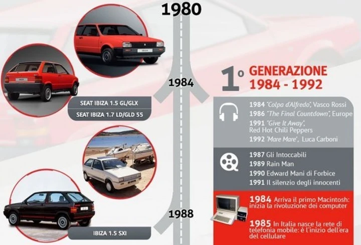 Seat Ibiza: l'evoluzione della due volumi